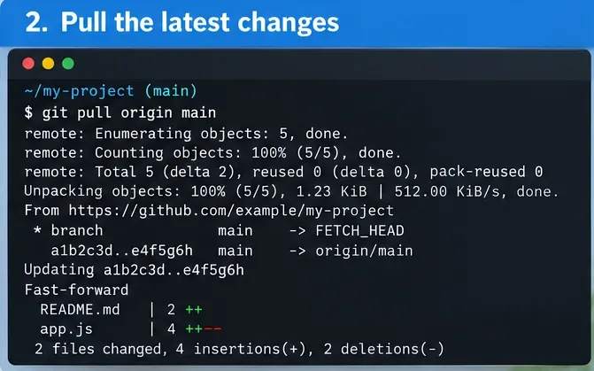 Terminál zobrazující příkaz git pull origin main, který načítá vzdálené objekty a aktualizuje větev o vzdálené změny.
