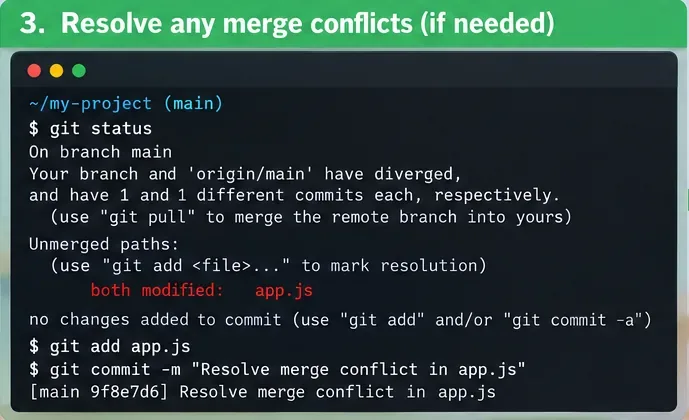 Terminál zobrazující odbočnou hlavní větev, konflikt sloučení app.js a příkazy, které připravují vyřešený soubor a vytvářejí commit pro řešení konfliktu.