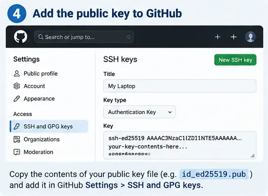 Zobrazení nastavení GitHubu s vybranými klíči SSH a GPG a přidáváním nového ověřovacího klíče
