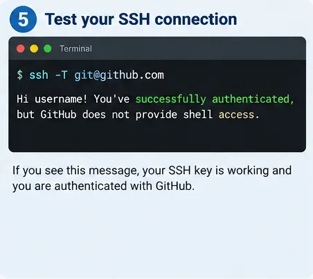 Terminál zobrazující testovací příkaz GitHubu SSH a pozdrav s úspěšným ověřením